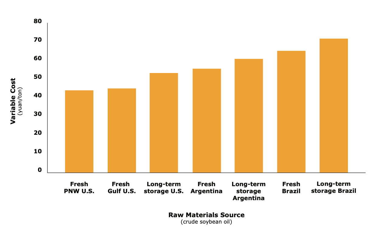 Refining Costs Differentiated by Origin 