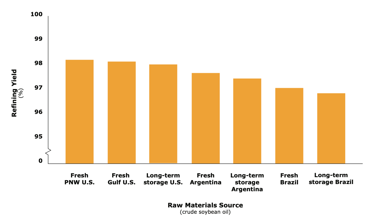 Refining Yield of Different Sources of Soybean Oi